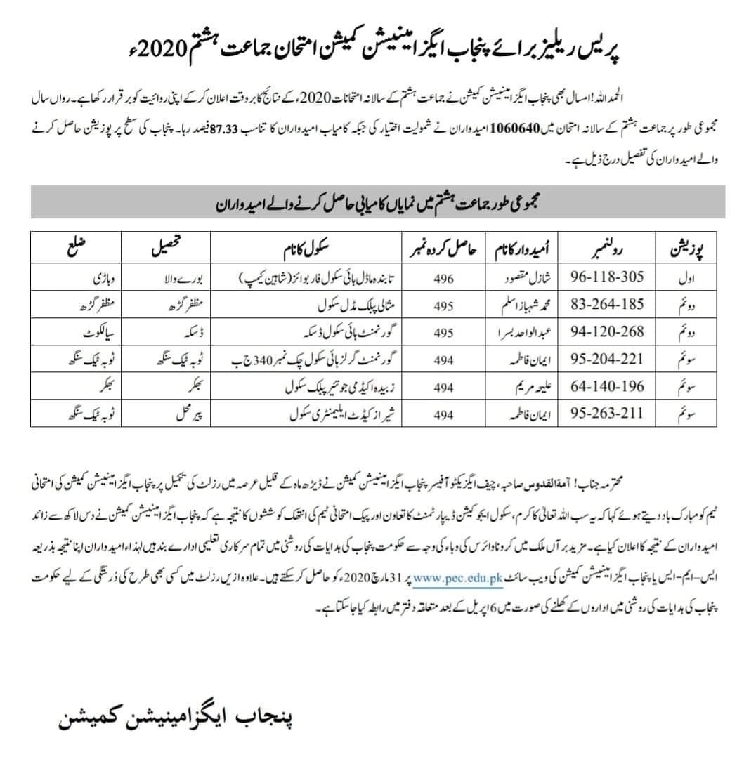 PEC 8th Class Result 2020-Online Result of 8th Class